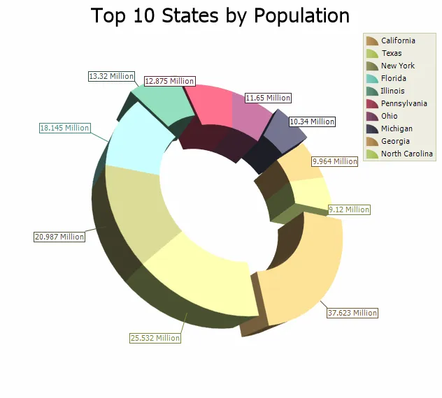 3D doughnut Chart example