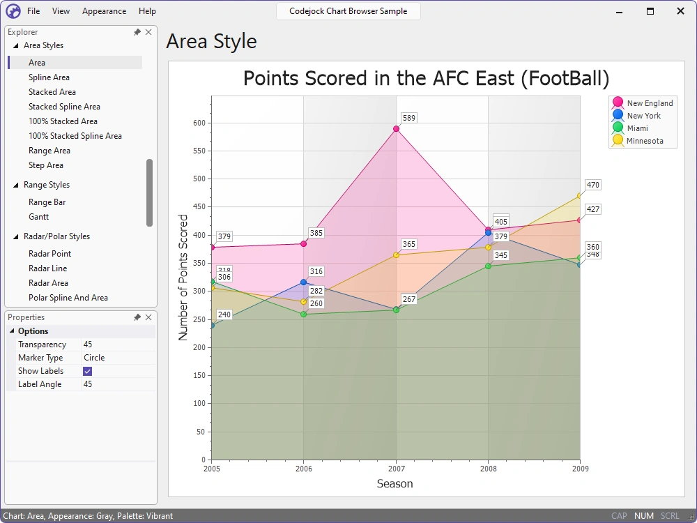 Area chart emphasizing magnitude and trends
