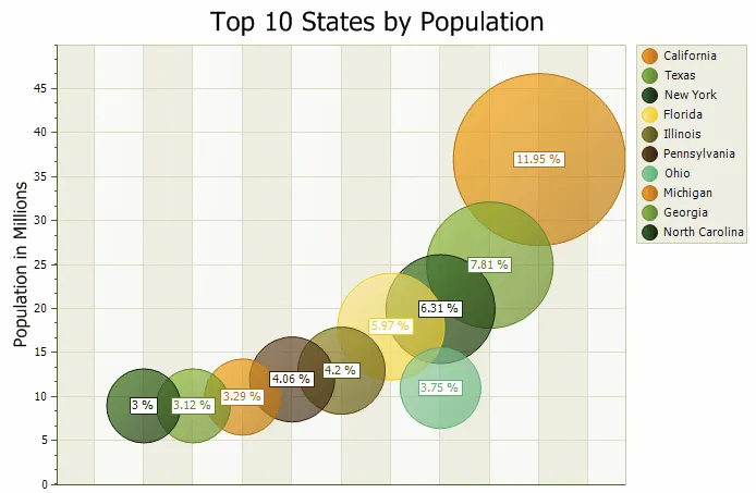 Bubble Chart example