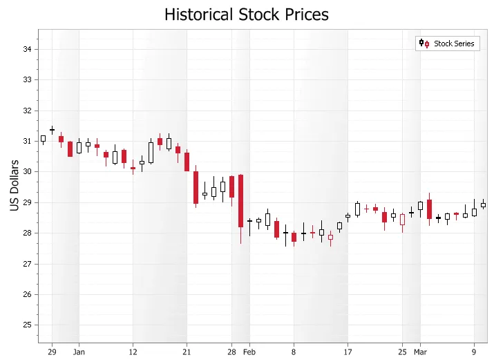 CandleStick Chart example