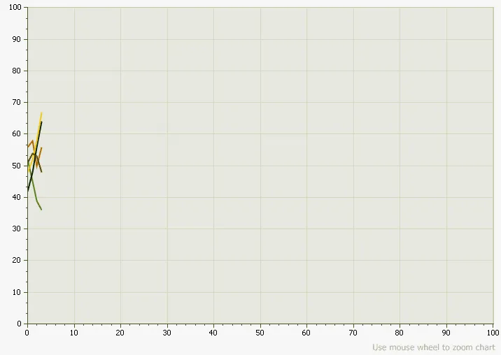 Fast Line Chart example