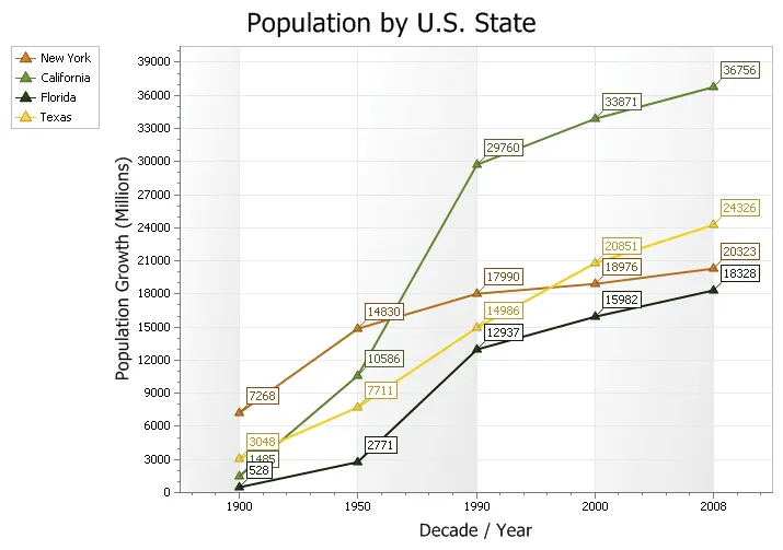 Line Chart example