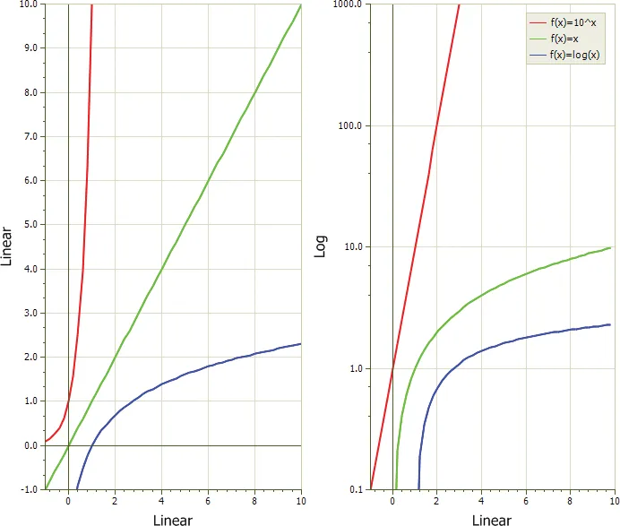 Logarithmic Scale Chart example