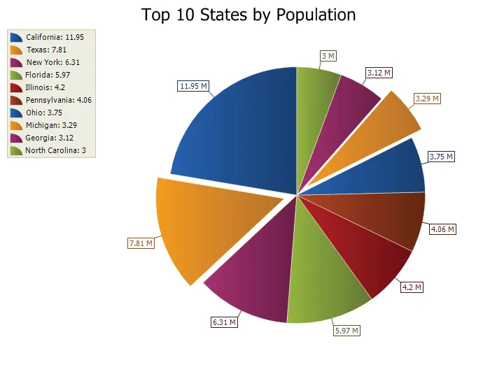 Pie Chart example