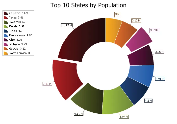 Doughnut Chart example