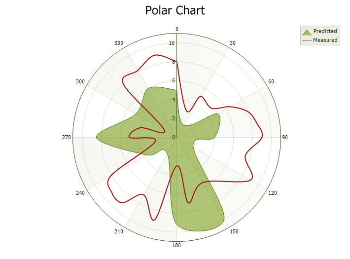 Polar Spline Chart