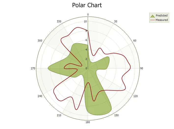 Polar Spline Chart example