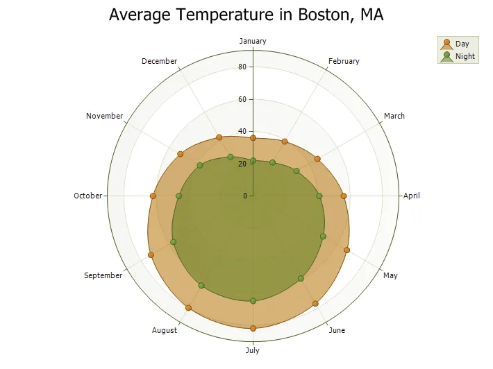 Radar Area Chart example