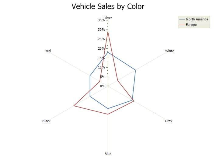 Radar Line Chart example