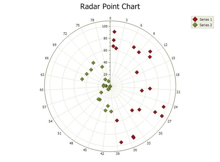 Radar Point Chart example