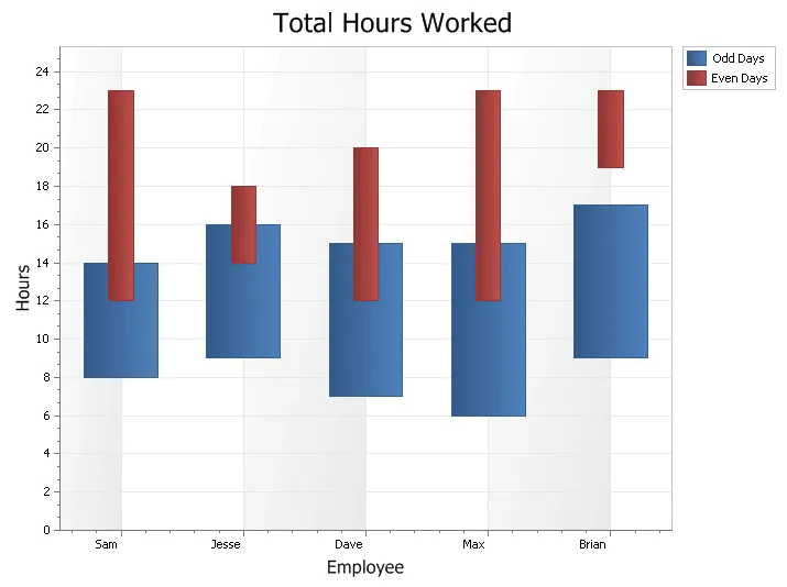 Range Bar Chart example