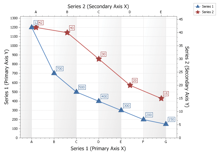 Secondary Axis Chart
