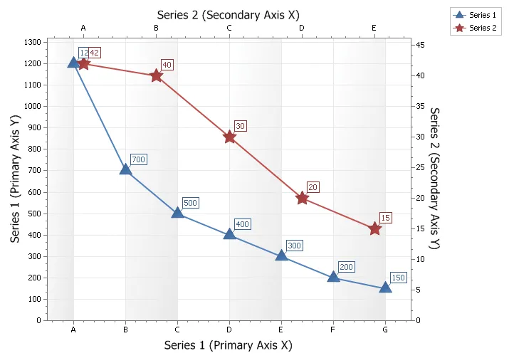 Secondary Axis Chart example