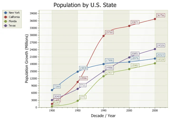 Spline Chart example