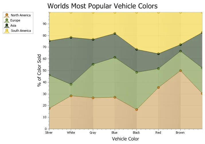 100% Stacked Area Chart showcase