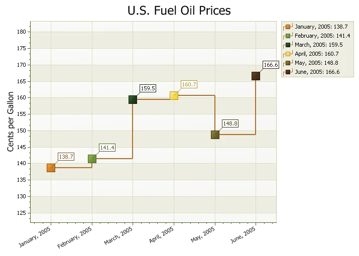 Step Line Chart example