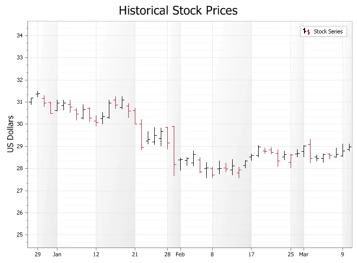 High Low Financial Chart example