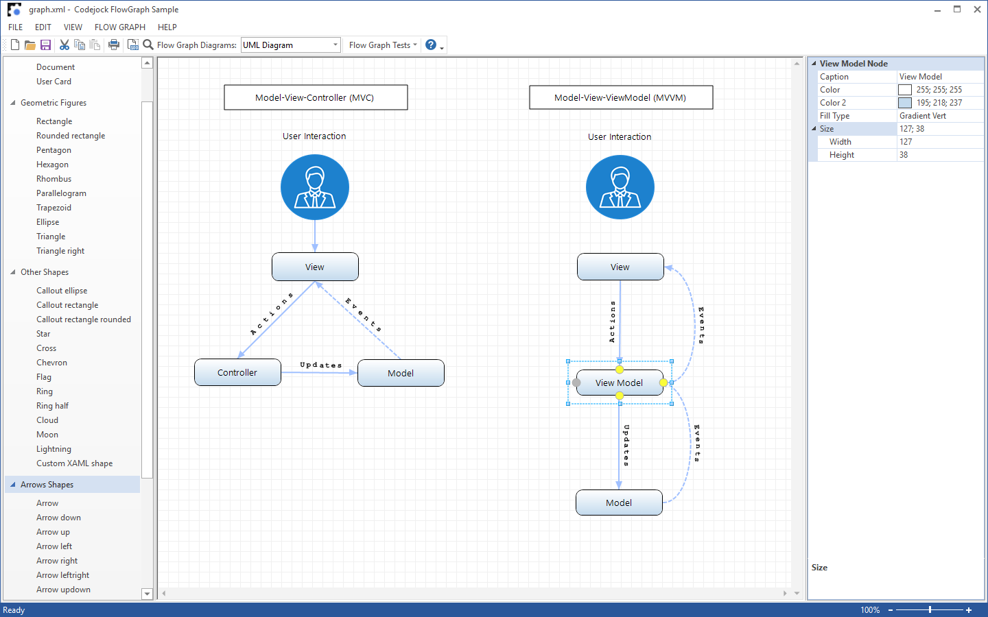 Flow graph UML and architecture diagram showing MVC and MVVM relationships